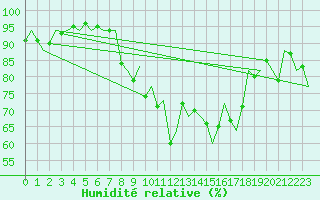 Courbe de l'humidit relative pour Wick