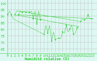 Courbe de l'humidit relative pour Jersey (UK)