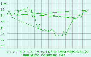 Courbe de l'humidit relative pour Vlieland