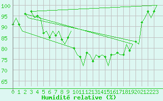 Courbe de l'humidit relative pour Malmo / Sturup