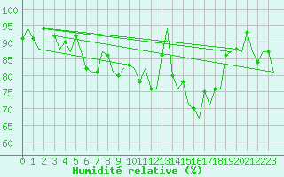 Courbe de l'humidit relative pour Leeuwarden