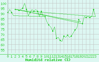 Courbe de l'humidit relative pour Topcliffe Royal Air Force Base