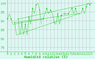Courbe de l'humidit relative pour Wick