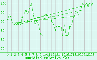 Courbe de l'humidit relative pour Kiruna Airport