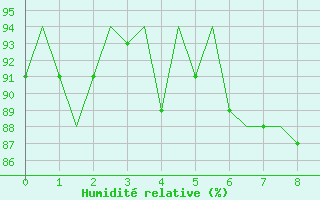 Courbe de l'humidit relative pour Valley