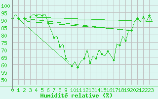 Courbe de l'humidit relative pour Menorca / Mahon