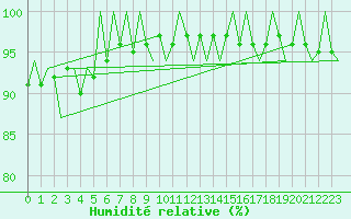 Courbe de l'humidit relative pour Asturias / Aviles