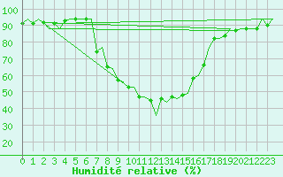 Courbe de l'humidit relative pour Tirana