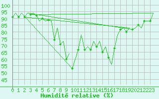 Courbe de l'humidit relative pour Palma De Mallorca / Son San Juan
