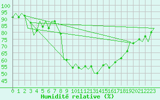 Courbe de l'humidit relative pour Bilbao (Esp)