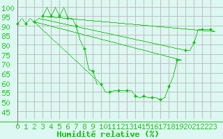 Courbe de l'humidit relative pour Laupheim