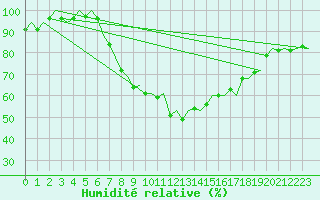 Courbe de l'humidit relative pour Aalborg