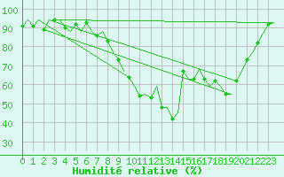 Courbe de l'humidit relative pour Dublin (Ir)