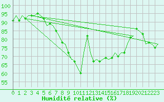 Courbe de l'humidit relative pour Fritzlar