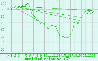 Courbe de l'humidit relative pour Stuttgart-Echterdingen