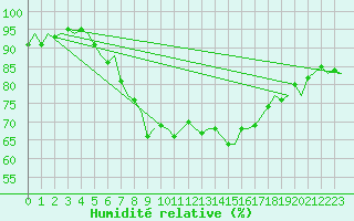 Courbe de l'humidit relative pour Vlissingen