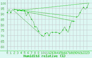 Courbe de l'humidit relative pour Rotterdam Airport Zestienhoven