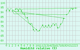 Courbe de l'humidit relative pour Leeuwarden