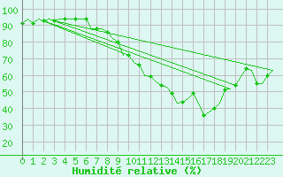 Courbe de l'humidit relative pour Muenster / Osnabrueck