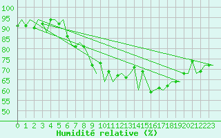 Courbe de l'humidit relative pour Oostende (Be)