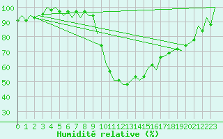 Courbe de l'humidit relative pour Huesca (Esp)