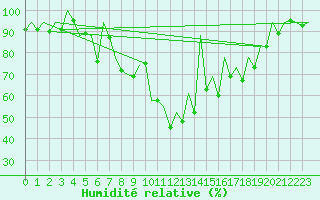 Courbe de l'humidit relative pour Tirgu Mures