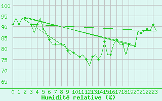 Courbe de l'humidit relative pour Tiree