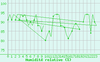 Courbe de l'humidit relative pour Belfast / Aldergrove Airport