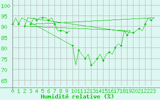 Courbe de l'humidit relative pour Hohn