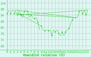 Courbe de l'humidit relative pour Woensdrecht