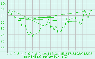 Courbe de l'humidit relative pour Platform Hoorn-a Sea