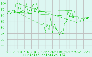 Courbe de l'humidit relative pour Ibiza (Esp)