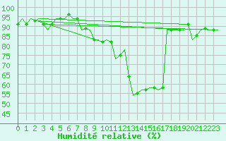 Courbe de l'humidit relative pour Fritzlar