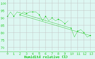 Courbe de l'humidit relative pour Platforme D15-fa-1 Sea