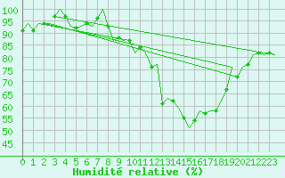 Courbe de l'humidit relative pour Huesca (Esp)