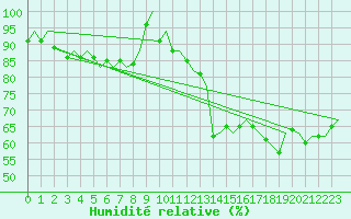 Courbe de l'humidit relative pour Platform P11-b Sea