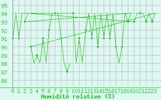 Courbe de l'humidit relative pour Platform K14-fa-1c Sea