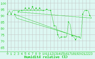 Courbe de l'humidit relative pour Groningen Airport Eelde