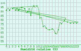 Courbe de l'humidit relative pour Vigo / Peinador