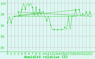 Courbe de l'humidit relative pour Jersey (UK)