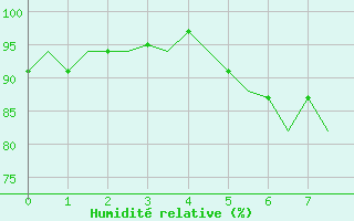 Courbe de l'humidit relative pour De Kooy