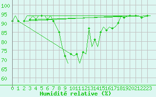 Courbe de l'humidit relative pour Genve (Sw)