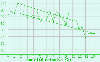 Courbe de l'humidit relative pour Hahn