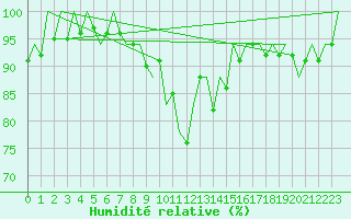 Courbe de l'humidit relative pour Madrid / Barajas (Esp)