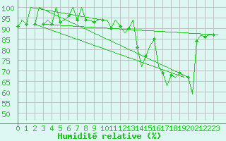Courbe de l'humidit relative pour San Sebastian (Esp)