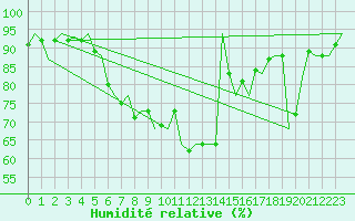 Courbe de l'humidit relative pour Bratislava Ivanka