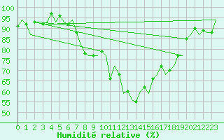 Courbe de l'humidit relative pour Cork Airport