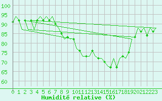 Courbe de l'humidit relative pour Culdrose