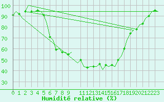 Courbe de l'humidit relative pour Cerklje Airport