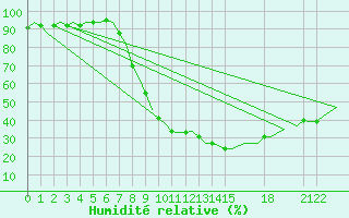 Courbe de l'humidit relative pour Tlemcen Zenata